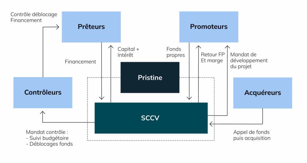 Pristine_Schéma__OperationsImmobilieres-1536x816